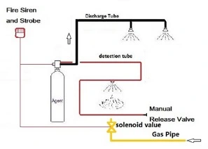 Kitchen Guard Wet Chemica Automatic Fire Suppression Systems