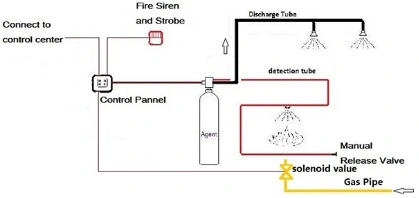 Kitchen Guard Wet Chemica Automatic Fire Suppression Systems